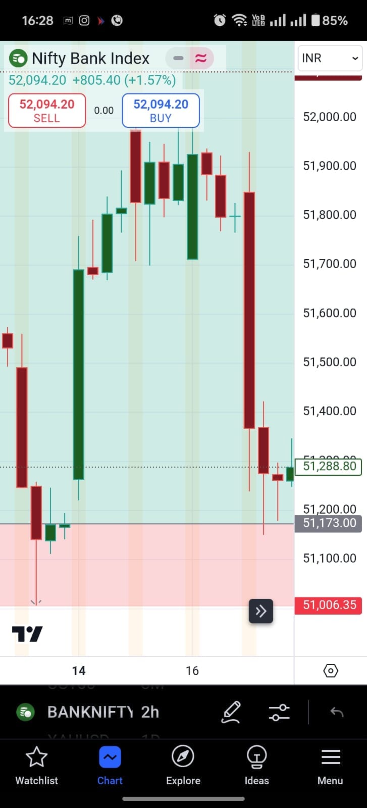 BEFORE NIFTY Bank now in Demand Zone and will give a Super up move