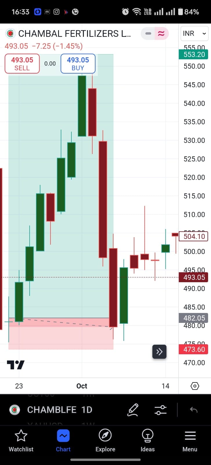 AFTER  Solid move from Demand Zone  Approx. 40+++ points 🔥🔥