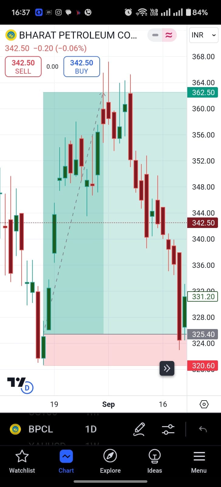 BEFORE  BPCL long trade as approaching Demand Zone