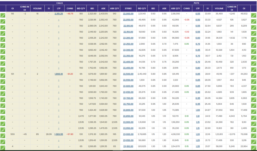 Live option chain screenshot showing OI, IV, LTP, and strike price columns for calls and puts.