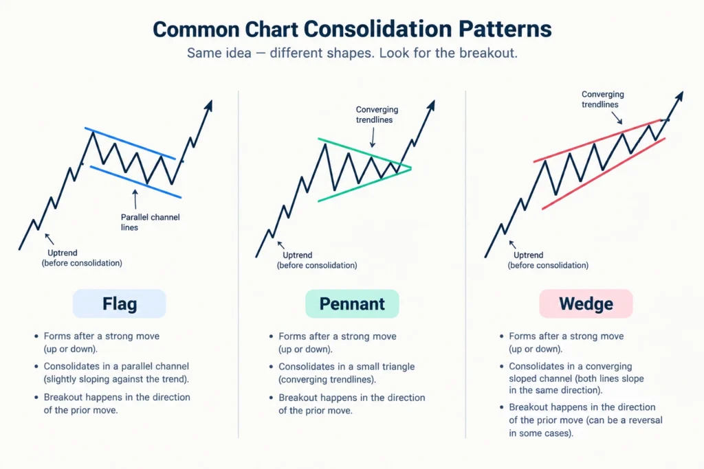 Diagram comparing flag, pennant, and wedge chart patterns side by side