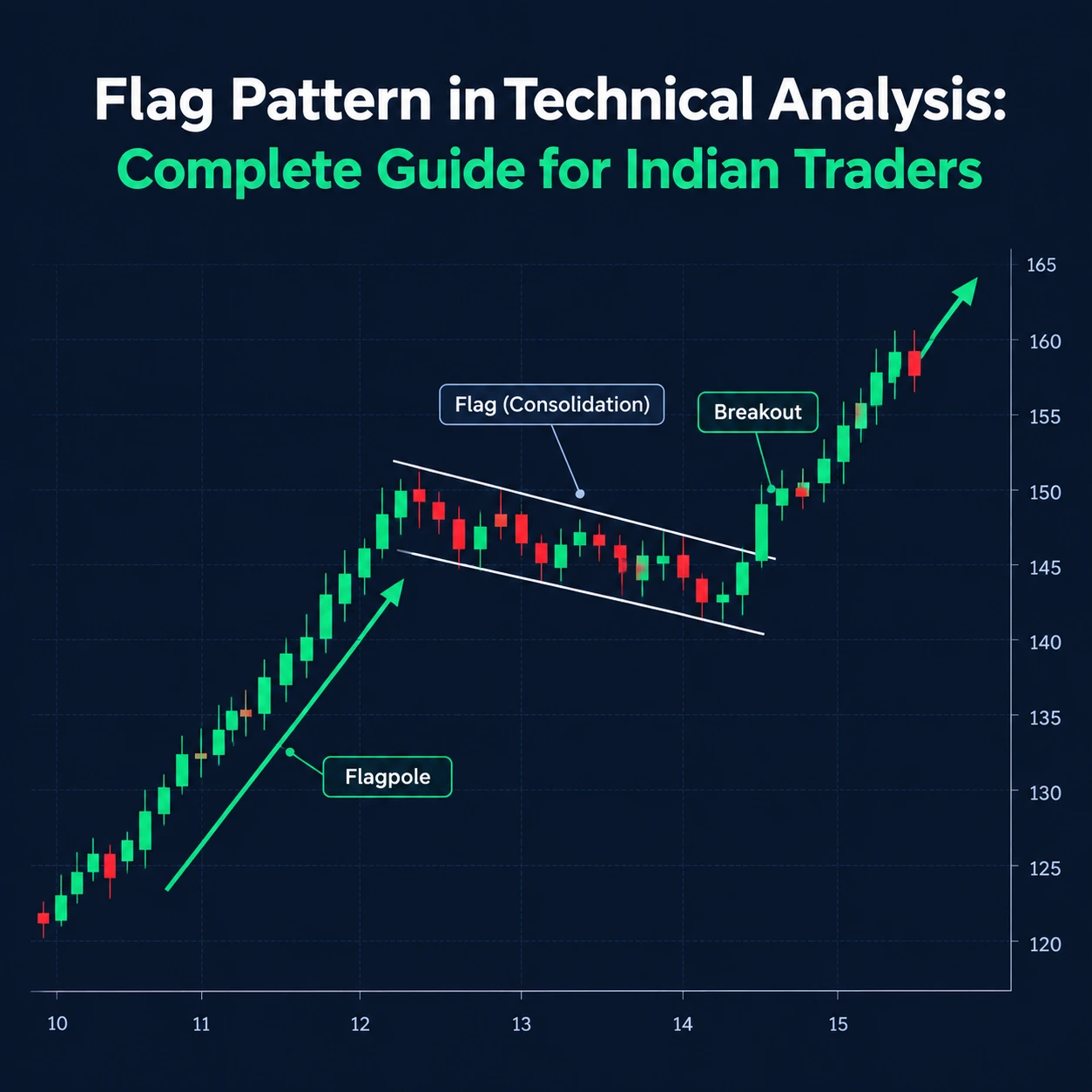 Bull flag chart pattern showing the flagpole, consolidation, and breakout phases
