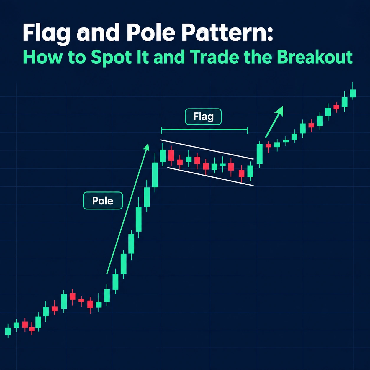 Flag and pole chart pattern showing the steep pole, flag consolidation, and breakout